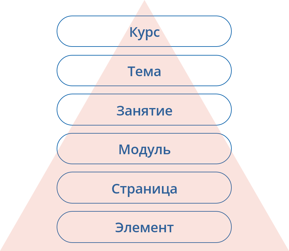 На каждом занятии. Образовариум расположите описания структура элементы упражнения.